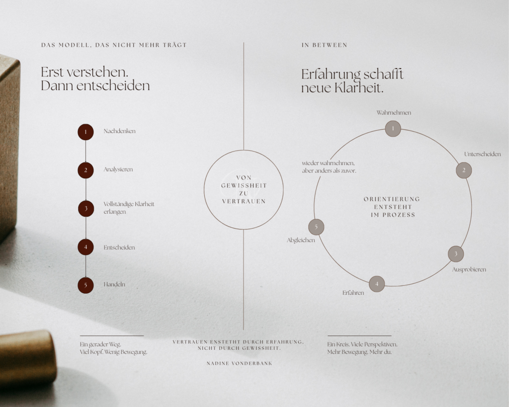 Modell zu In Between: Orientierung entsteht im Prozess.